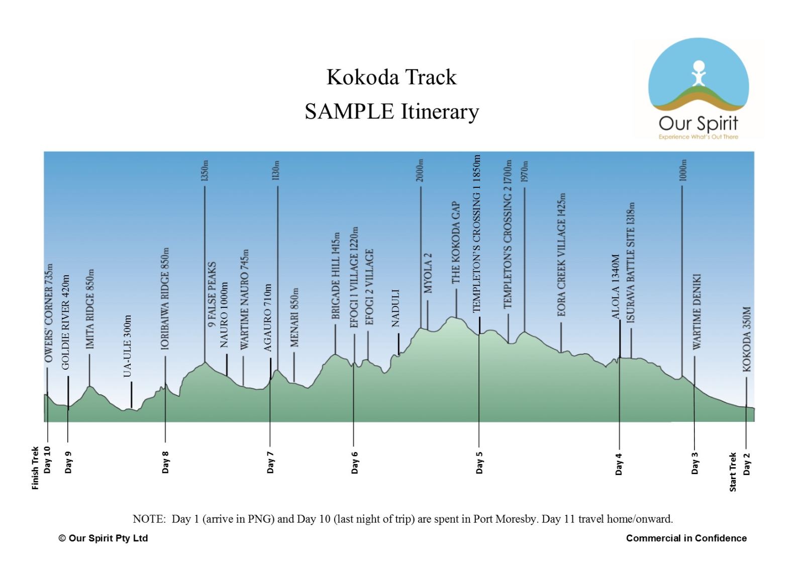 Kokoda Itinerary - 11 Day Sample