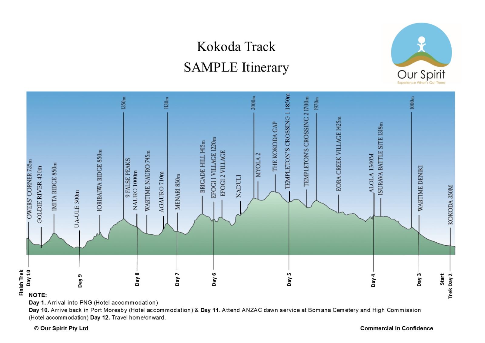 Kokoda ANZAC 12 Day Sample Itinerary